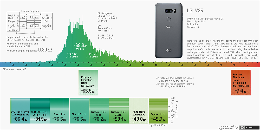 Df-slide with audio measurements of LG V35